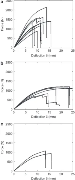 Figure 3 Force-deflection curves from small samples loaded in  FPBT: (a) yew YEW b , (b) juniper JUN b , and (c) pine PINE b .