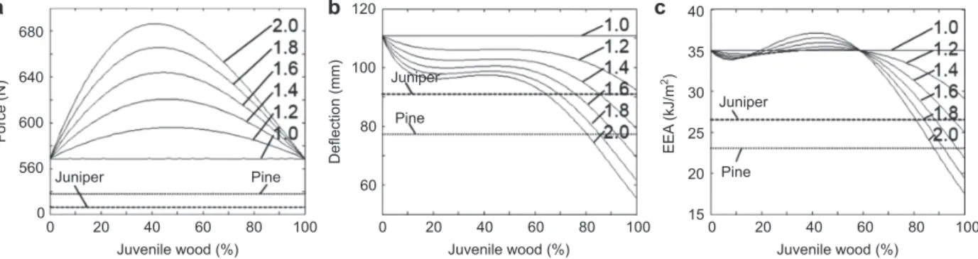 Figure 4 Theoretical values as a function of juvenile wood moiety in a longbow model: (a) force, (b) deflection, and (c) EEA.