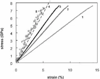 FIG. 6. Influence of different strain calculation methods on the result- result-ing stress–strain curves: (1) strain calculated from raw displacement of the piezo, (2) strain calculated from compliance corrected piezo  dis-placement, (3) strain calculated 