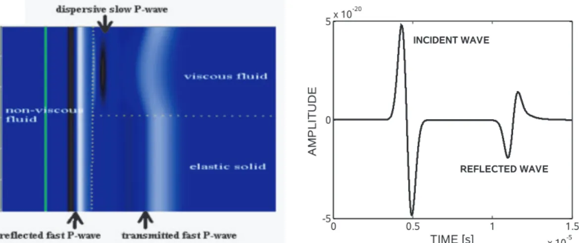 Figure 3. Reflection and transmission from an interface of the idealized porous medium composed of alternating elastic solid and viscous fluid layers and a free liquid