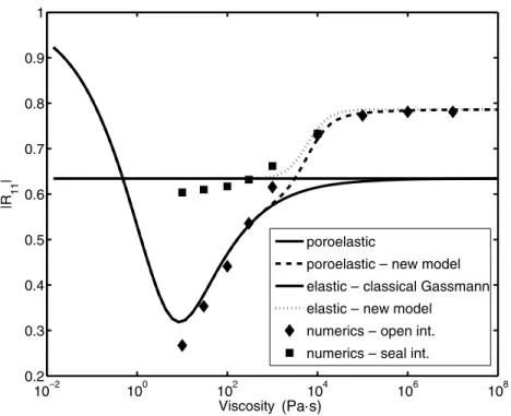 Figure 6. Reflection coefficient of a compressional P wave recorded in the free liquid in the 3-D model (subsample of the GRF5): free liquid/poroelastic medium