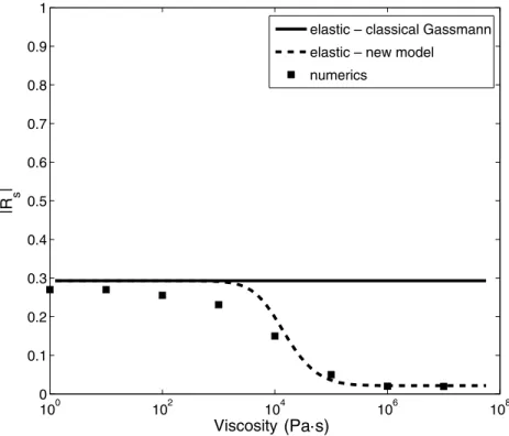 Figure 8. Reflection coefficients of the shear waves recorded in an elastic solid in the 3-D model (subsample of the GRF5): elastic solid/poroelastic medium interface