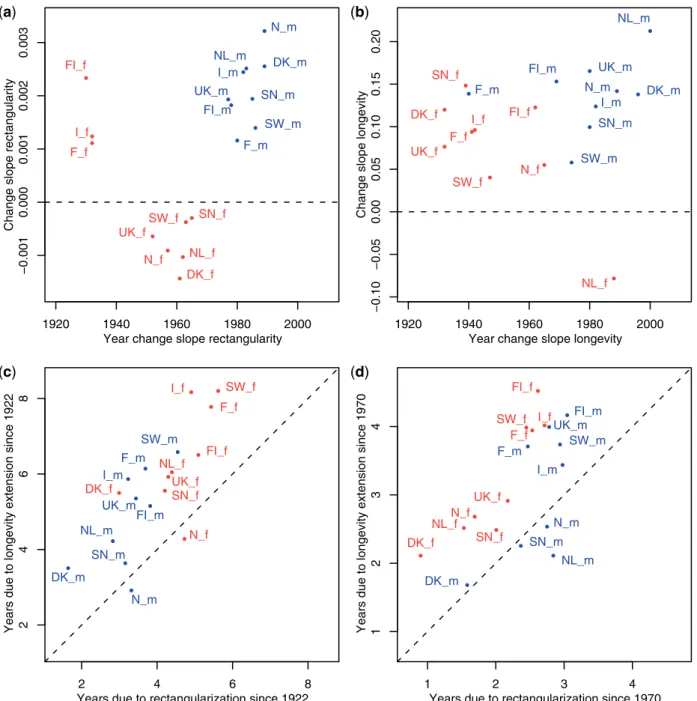 Figure 4 Summary of evolution of rectangularity and longevity indices in nine European countries