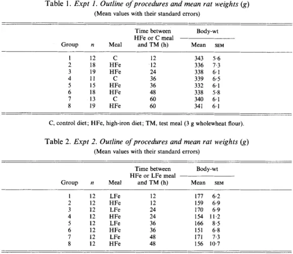 Table  1. Expt  1. Outline  of procedures and mean  rat  weights  (g)  (Mean values with their standard  errors) 