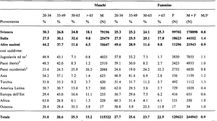 Tabella I. - Popolazione permanente nel Cantone Ticino nel 1995, maggiore di 19 anni: composizione per sesso, eta e nazionalita raggruppate