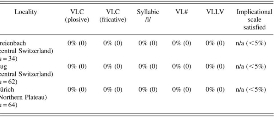TABLE 5. Continued Locality VLC (plosive) VLC (fricative) Syllabic/l/ VL# VLLV Implicationalscale satisfied Freienbach 0% (0) 0% (0) 0% (0) 0% (0) 0% (0) n/a ( , 5%) (central Switzerland) (n = 34) Zug 0% (0) 0% (0) 0% (0) 0% (0) 0% (0) n/a ( , 5%) (central