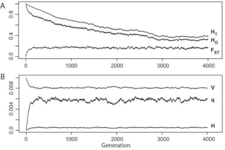 Fig. 1. Exampleof the evolution of neutral markers(100 loci) (A) and deleterious mutations (10 000 loci) (B) in one simulation over 4000 generations with 10  sub-populations of size 100
