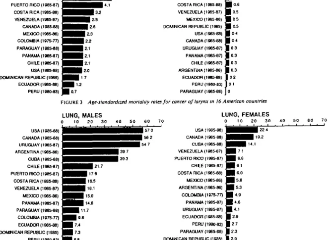 FIGURE 4 Age-standardized mortality rales for cancer of lung in 16 American countries