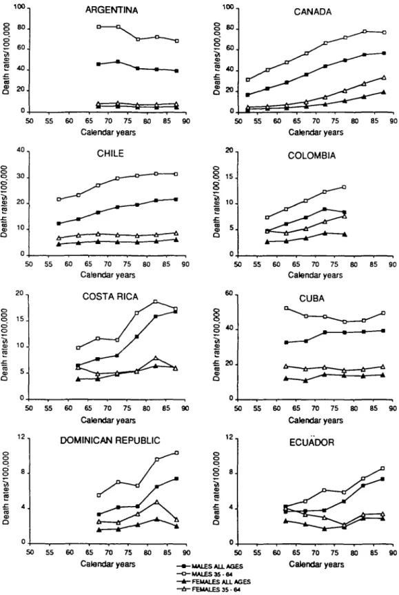 FIGURE 5 Age-standardized lung cancer mortalily rales, 1955-1989, in 16 American countries
