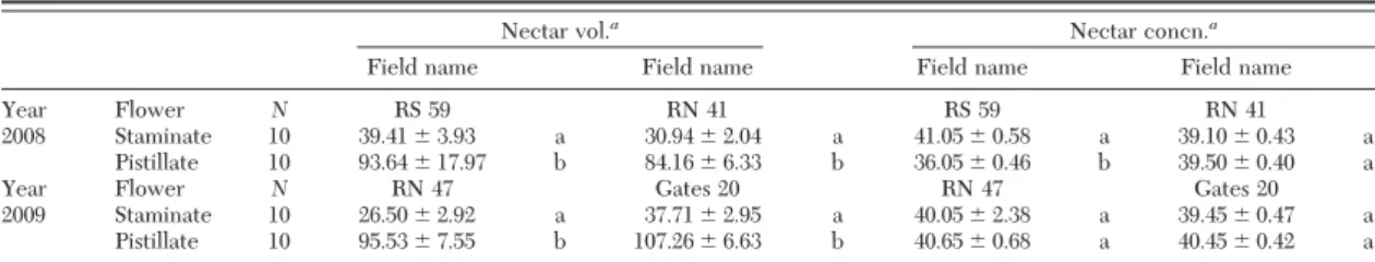Table 2. Nectar volume and concentration in Cucurbita pepo var. ‘Mystic Plus’ F1 sampled from NYSAES Research Farms in 2008 and 2009