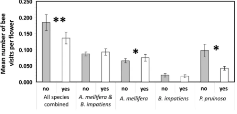 Table 4 Generalized linear model regression results for fields that were not supplemented with A