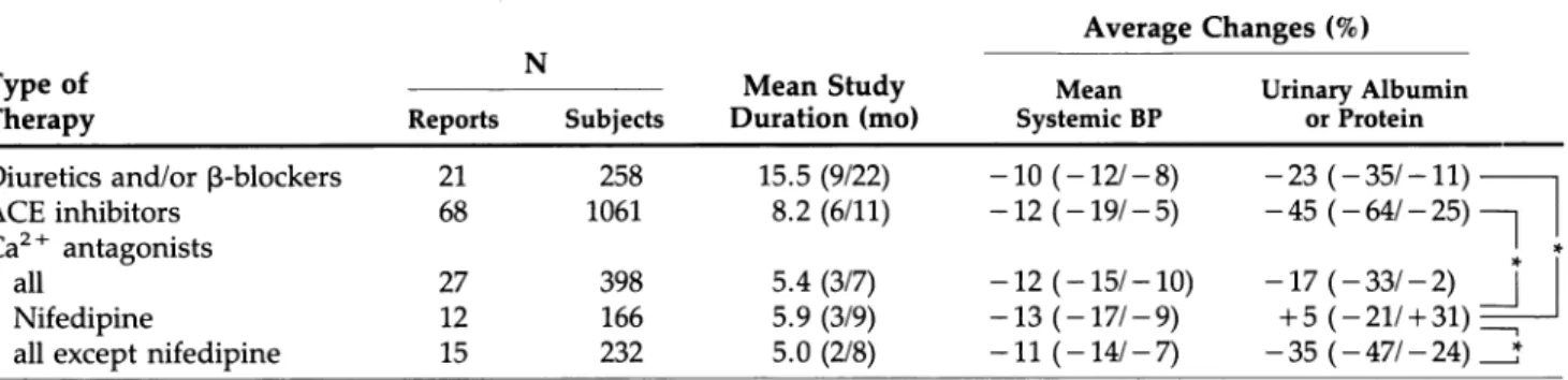 TABLE 1. ANTIPROTEINURIC ACTION OF ANTIHYPERTENSIVE DRUGS IN DIABETICS: META-ANALYSIS  Average Changes (%) 