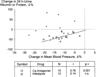 FIGURE 1. Percentage changes in albuminuria-proteinuria as  related to blood pressure changes in diabetics on  angiotensin-converting enzyme inhibitors