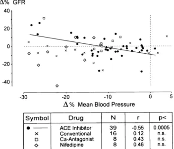 FIGURE 4. Percentage changes in glomerular filtration rate  (GFR) as related to blood pressure changes in diabetics on anti­