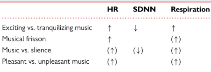 Table 1 Summary of effects of music on heart rate, heart rate variability, and respiration