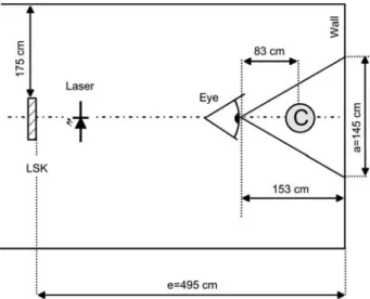 Figure 1 Experimental set-up for recording slow smooth-pur- smooth-pur-suit eye movements showing the position of the scanning mirror, the laser, the wall, the position of the observer’s eye and the two cameras (C) used to record the pupils of the observer
