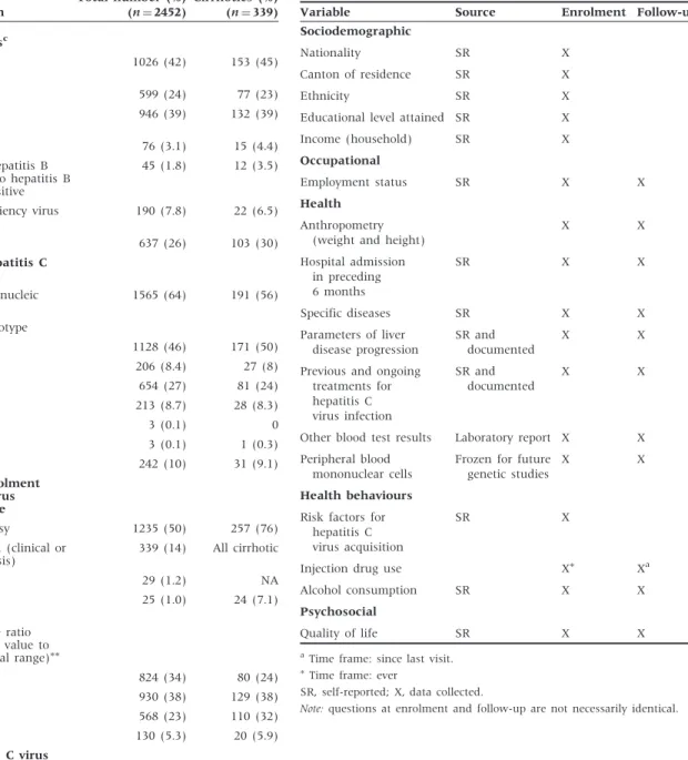 Table 2 SCCS: summary of main variables collected via questionnaires at enrolment and follow-up