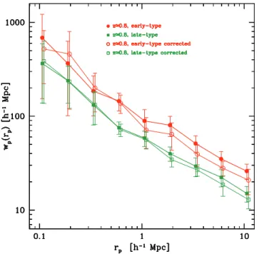 Fig. 10 shows the relative clustering (or relative bias) b rel (r p ) of early- to late-type galaxies in the range 0.1 h −1 Mpc < r p < 10 h −1
