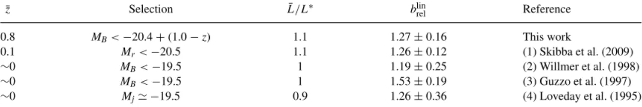 Table 1. Large-scale relative bias of early- to late-type galaxies. These values are obtained by averaging the relative bias of early- to late-type galaxies between 1.5 and 10 h − 1 Mpc.