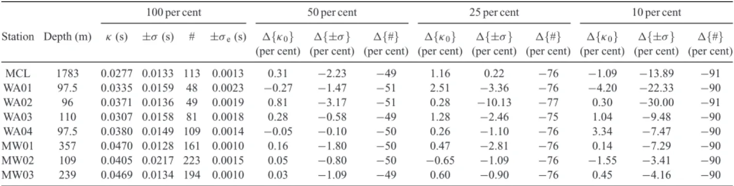 Table 1. Kappa (and the standard deviation ±σ ; and standard error ±σ e ) determined for the sites of Cooper Basin, along with the impact of reduced data sets.
