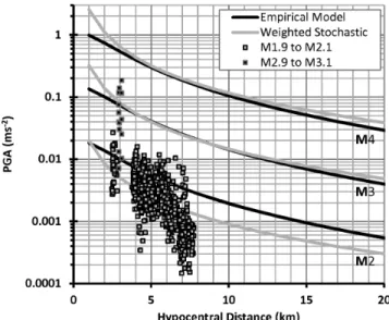 Figure 2. Comparison of median PGA predictions from the weighted stochastic GMPE (with weights based on spectral analysis) and the  em-pirical model of Douglas et al