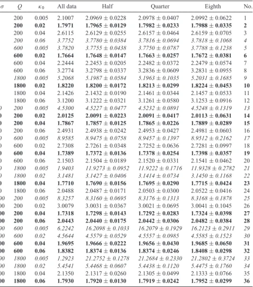 Table 4. Mean LLHs and their standard deviations (computed using a bootstrapping procedure) for the 36 ground-motion models and various proportions of the Cooper Basin data set