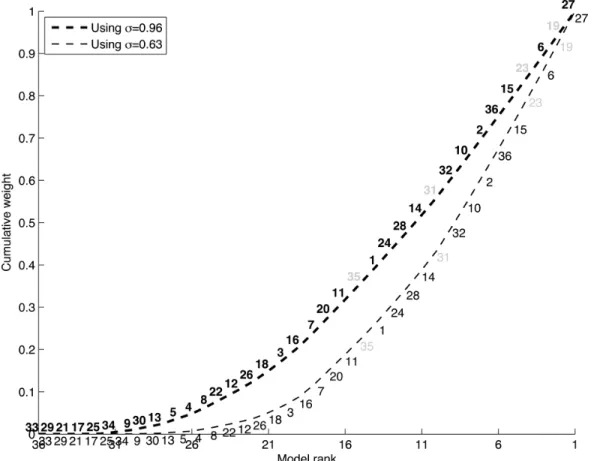 Figure 3. Ranking of models against cumulative weights for two different sigmas. See Tables 4 and 2 for the correspondence between model number and parameters of the stochastic model