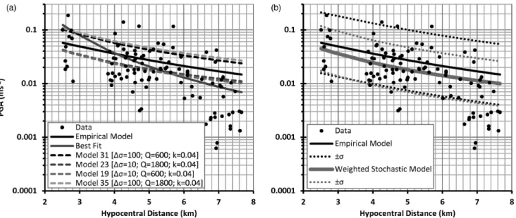 Figure 4. (a) PGA data for Cooper Basin for events with 2.5 < M < 3.1 and the selected predictions (stochastic and empirical) from Douglas et al