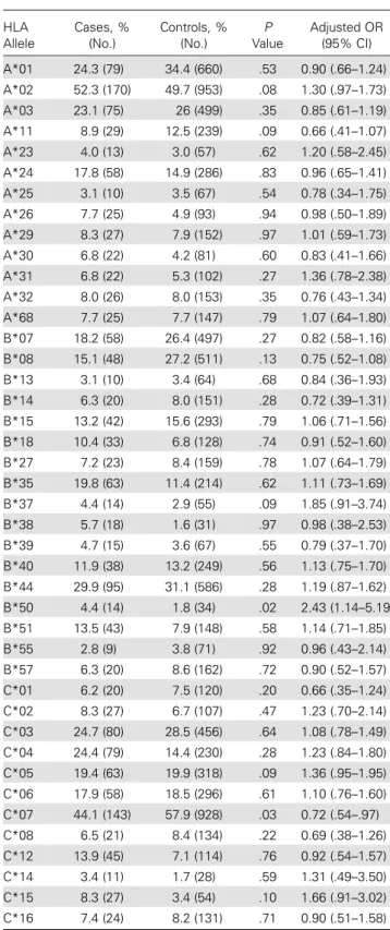 Table 1. Logistic Regression Analysis Comparing 325 Hemophiliac Human Immunode ﬁ ciency Virus – Exposed Seronegative Individuals (Cases) and 1916 Individuals From the 1958 Birth Cohort (Controls) for HLA Class I Alleles With Frequencies &gt;3%