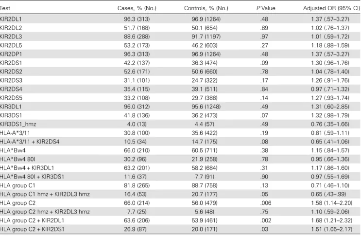 Table 2. Logistic Regression Analysis Comparing 325 Hemophiliac Human Immunode ﬁ ciency Virus – Exposed Seronegative Individuals (Cases) and 1305 Individuals From the 1958 Birth Cohort (Controls) for KIR Genes and Genotypic Combination of KIR and HLA