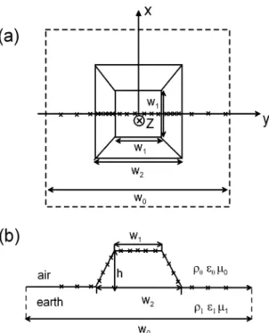 Figure 7. Geometry of the trapezoidal hill models [(a) top-view and (b) cross-section] in the Cartesian (x, y, z) coordinate system