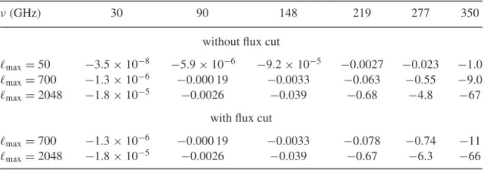 Table 2. Bias of the f NL estimator, f NL IR , due to IR sources.