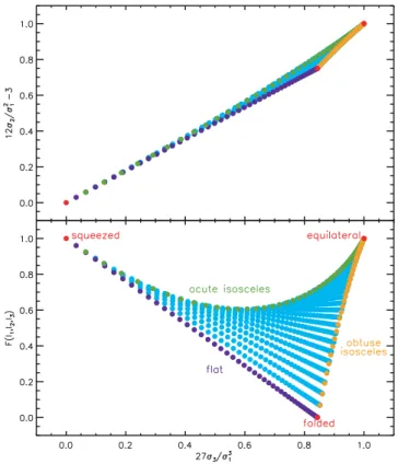 Figure 1. Triangles of constant perimeter, P, in the parametrization defined by the normalized symmetric polynomials (upper panel), or in the parameter space (F, S) defined in the text (bottom panel).
