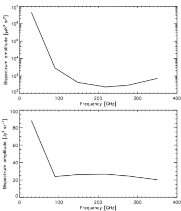 Figure 3. Thick black line: radio angular bispectrum at 90 GHz in different configurations: equilateral (, , ), isosceles orthogonal (, , √