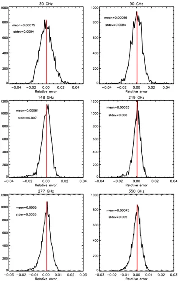 Figure 6. Infrared equilateral bispectrum at 90, 148, 219, 277 and 350 GHz from bottom to top