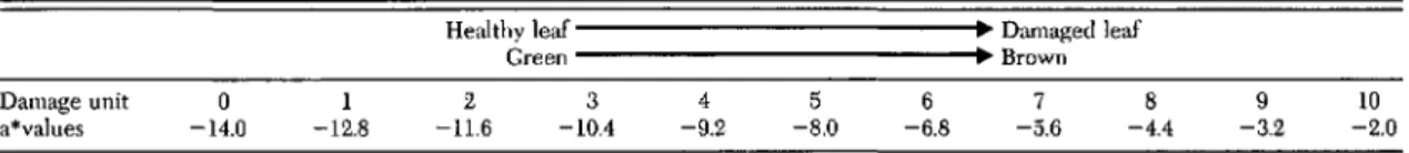 Table 1. Scaling key between a*vallles (green-red axi.) and damage units