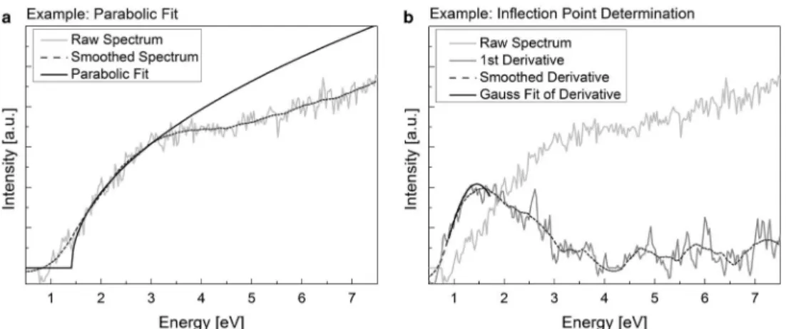 Figure 3. Two strategies to extract the band gaps from the low-loss spectra were applied: the parabolic ﬁt (a) and the inﬂection point approach (b)