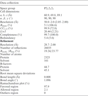 Table 1. Data collection and refinement statistics Data collection Space group P2 1 2 1 2 1 Cell dimensions a, b, c ( ˚ A) 60.9, 69.8, 89.1 α , β , γ ( ◦ ) 90, 90, 90 Resolution ( ˚ A) 50.0–2.0 (2.05–2.00) R meas (%) 5.1 (106.6) CC 1 / 2 (%) 99.9 (72.8) I 