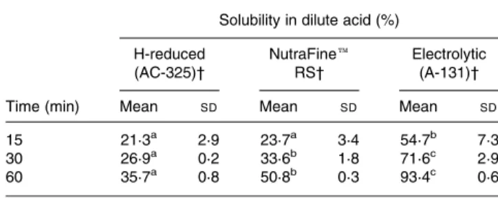 Table 2 shows the baseline characteristics of the screened and selected subjects; a total of 279 out of 383 subjects met the inclusion criteria and were randomly assigned to three groups of ninety-three (control: CfW group, n 53; NC group, n 40; NutraFinee