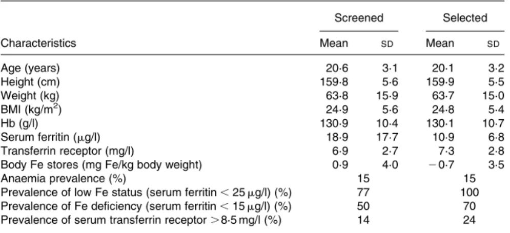 Table 2. Characteristics of screened (n 383) and selected (n 279) Kuwaiti college women at base- base-line screening