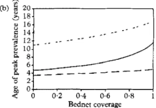 Fig.  5. Relationships  between  peak  malaria  prevalence,  age  of  peak  prevalence  and  bednet  coverage  (Wosera,  Papua  New  Guinea;  1990-92),  for  different  Plasmodium  species