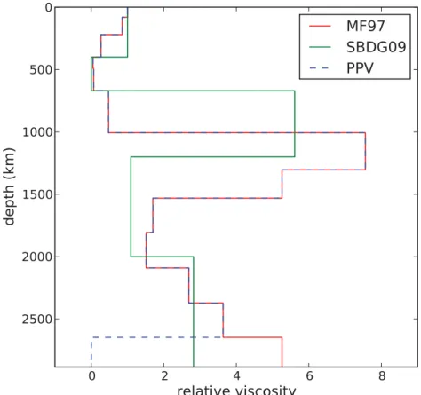 Figure 1. Viscosity models of the Earth used in this study, including: (solid red curve) the profile of Mitrovica &amp; Forte (1997); (green) the one obtained by Soldati et al