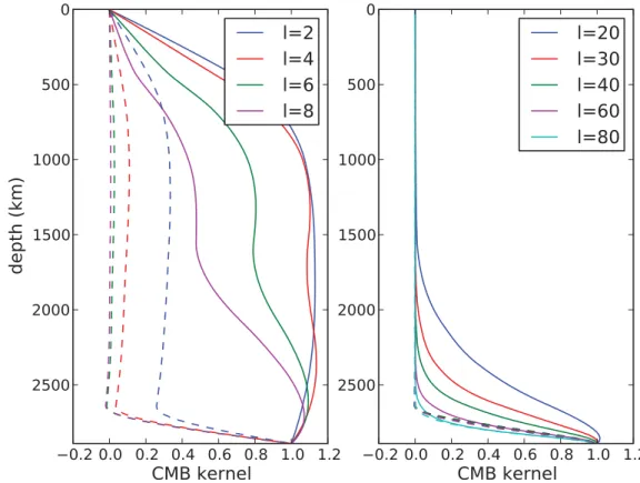 Figure 2. B l kernels as a function of depth for (left-hand side) low harmonic degree l (colours as explained) and (right-hand side) relatively high l