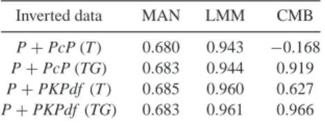 Table 2. Checkerboard test: correlation between input and output models (acronyms same as Table 1).