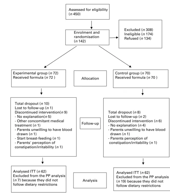 Fig. 1. Trial profile. ITT, intention-to-treat; PP, per protocol.
