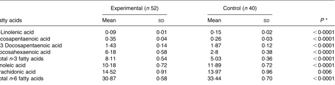 Table 4. Fatty acid concentration (percentage of total phospholipid fatty acid) in erythrocyte membranes on day 119 (per protocol population) (Mean values and standard deviations)