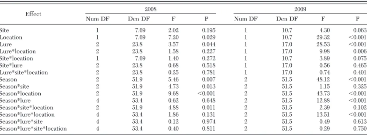 Table 2. Mixed model repeated measures ANOVA results for total no. of females (mated and unmated) collected on panel traps at two vineyard plantings in central New York for 2008 and 2009 as affected by Site, Location (forest edge, vineyard edge), Lure (con