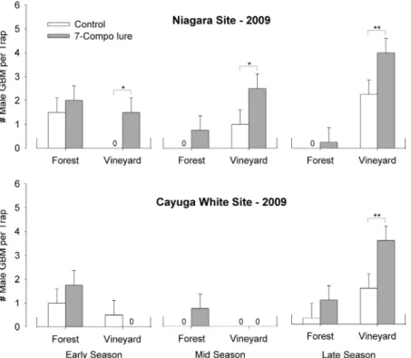 Table 4. Mixed model repeated measures ANOVA results for total no. of males collected on pheromone traps at two vineyard plantings in central New York for 2008 and 2009 as affected by Site, Location (forest edge, vineyard edge), Season (early, middle or la