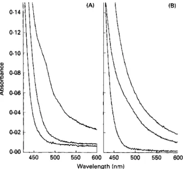 Fig.  1.  (A)  The visible spectrum of 0.6 mmol FeCIJl  (bottom); 1.0 mmol pteroylmonoglutamate/I  (middle); and  a  mixture  of  0.5 mmol FeCIJ  and  1.0  mmol  pteroylmonoglutamate/l  (top)  in  dimethylsulphoxide  (DMSO)  alone