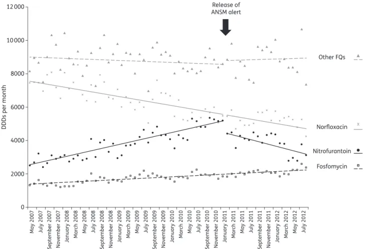 Figure 1. Graphical representation of the segmented regression modification of antibiotic use before and after the release of the ANSM alert
